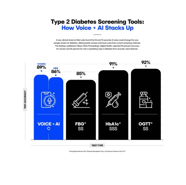 AI and 10 seco<em></em>nds of voice can screen for diabetes, new study in Mayo Clinic journal reveals